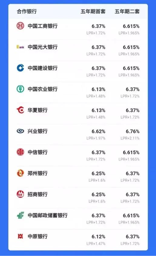 关于2019年郑州房贷利率的最新消息