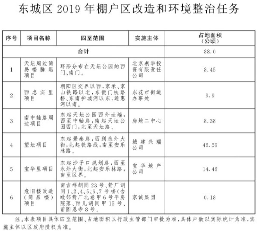 北京东城棚改最新消息，重塑城市面貌，助力民生改善