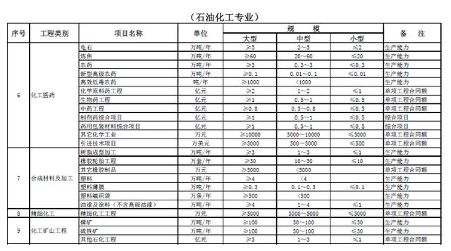 注册建造师执业工程规模标准最新解读